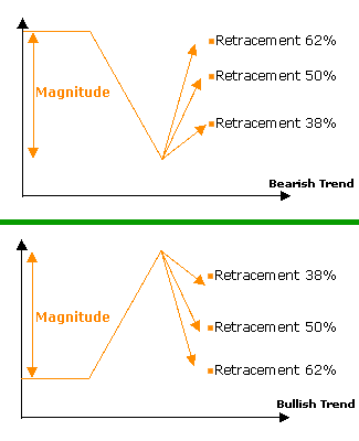 Forex fibonacci Forex fibonacci