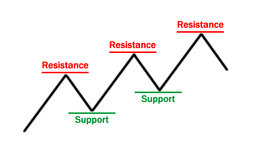 Forex Resistances and Supports Forex Resistances and Supports