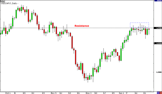 Forex Resistances and Supports Forex Resistances and Supports