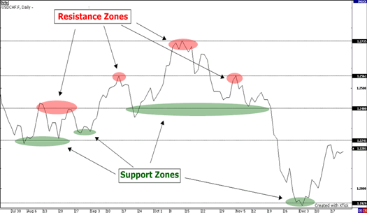 Forex Resistances and Supports Forex Resistances and Supports