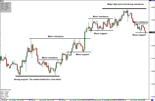 Forex Resistances and Supports Forex Resistances and Supports