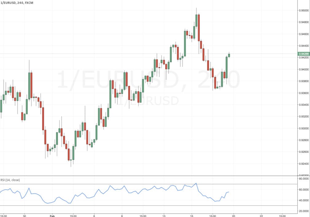 EURUSD Fighting a continuous market bias