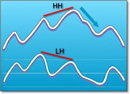 bearish divergence bearish divergence