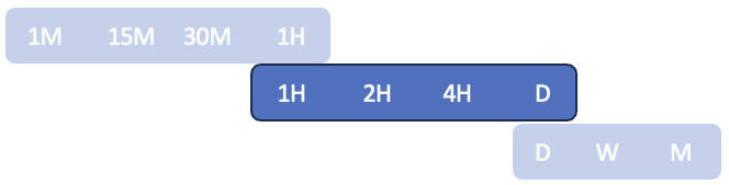 Timeframe