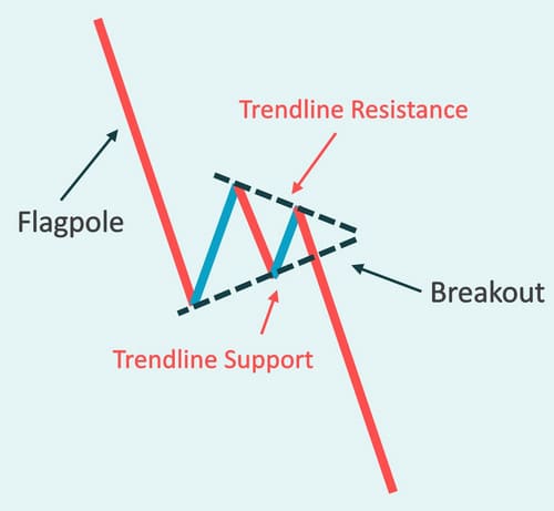Bearish Pennant
