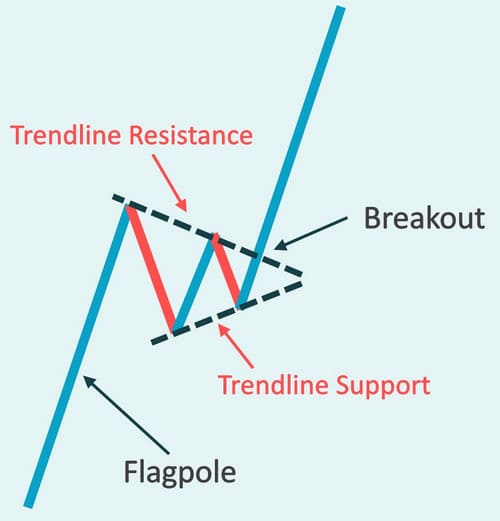 Bullish Pennant Structure