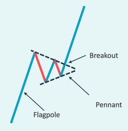 Bullish Pennant