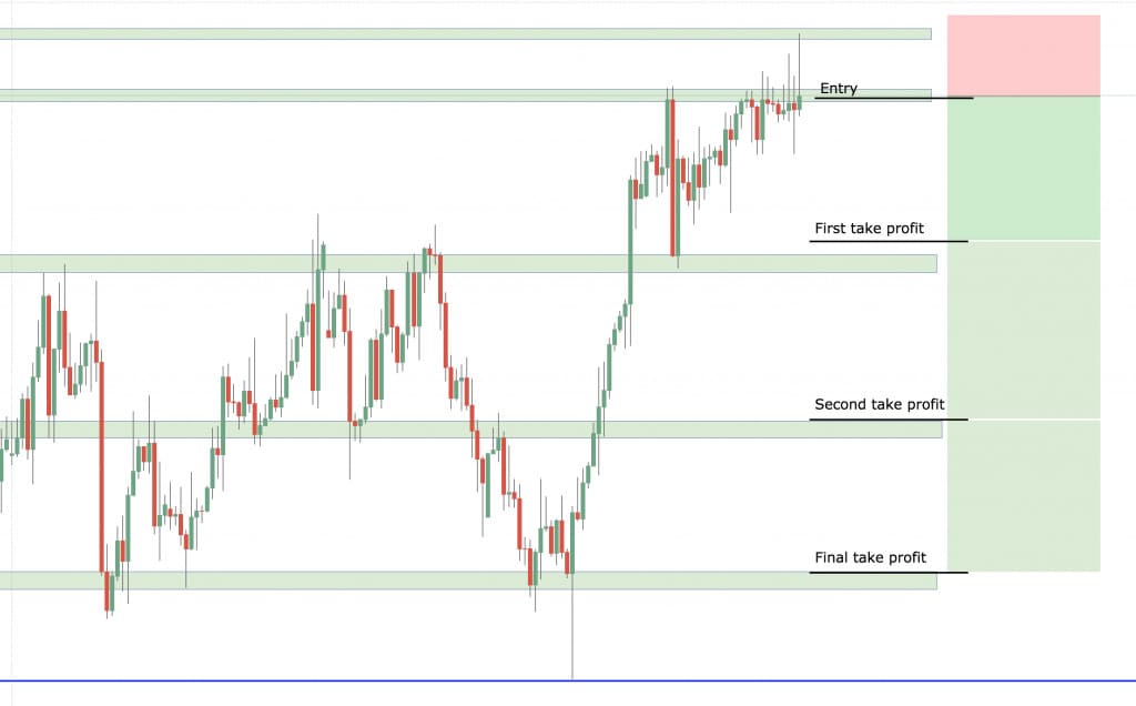 forex chart with potential trade