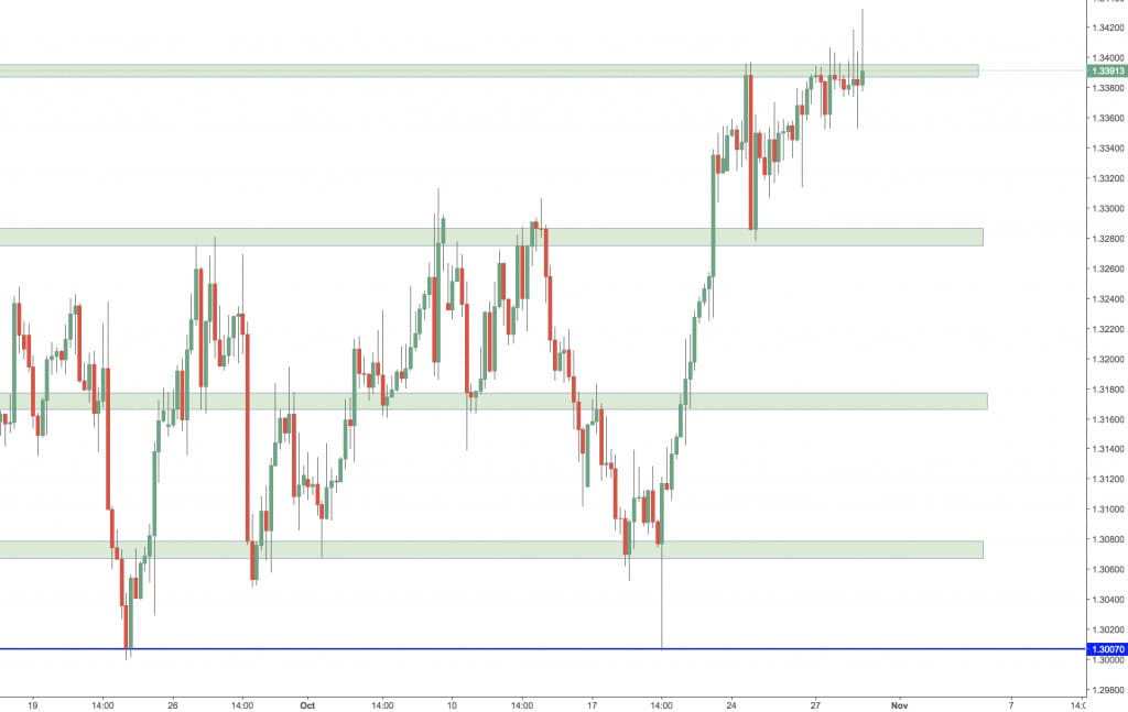 chart with support and resistance