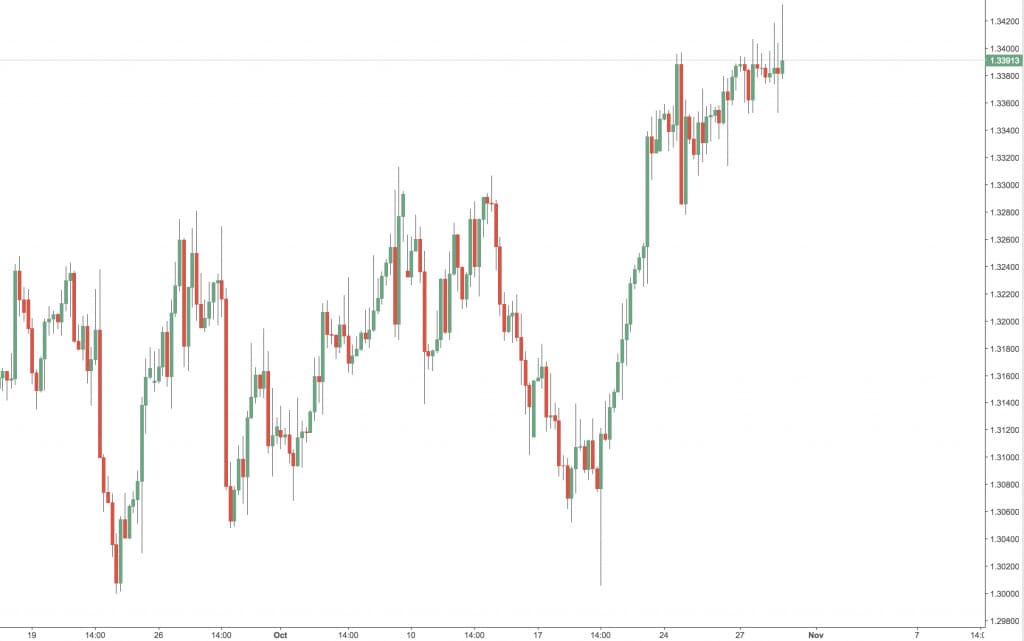 forex clean chart