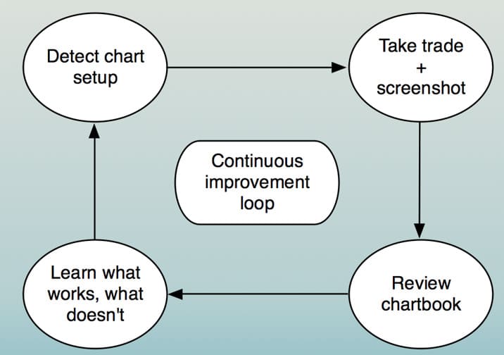 continuous improvement with trade