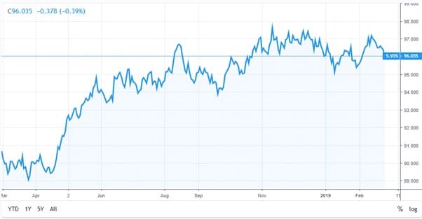 CPI US DATA bar