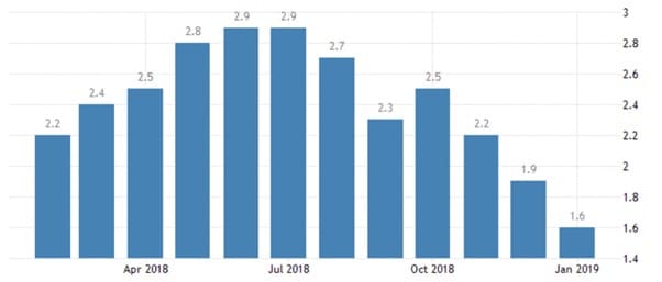 CPI US Data