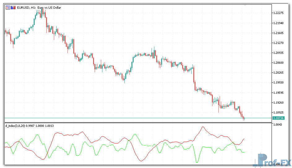 D-Index mt5 indicator