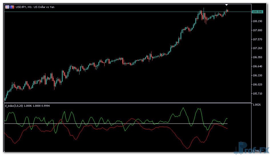 D-Index mt5 indicator