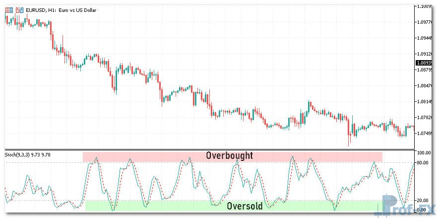 Define Overbought and Oversold Define Overbought and Oversold