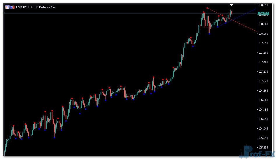 Demark Trendlines mt5 indicator