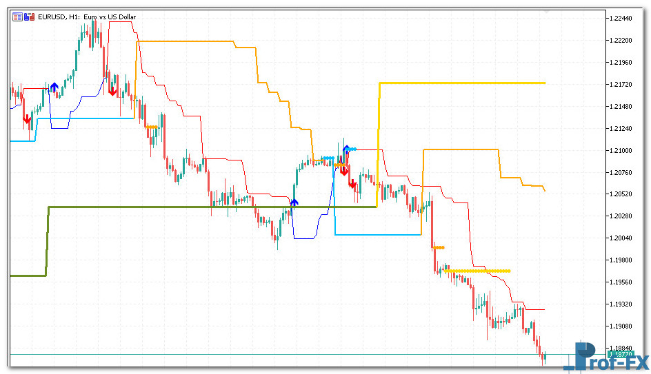 Dynamic Trend MTF mt5 indicator