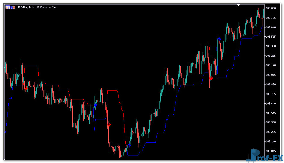 Dynamic Trend MTF mt5 indicator