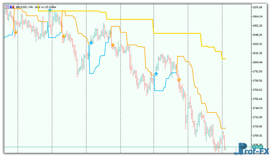 Dynamic Trend MTF mt5 indicator