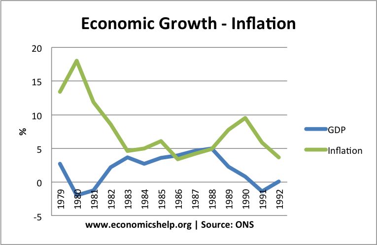 economic grow inflation