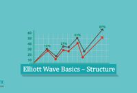 Elliott Wave Basics – Structure Elliott Wave Basics – Structure