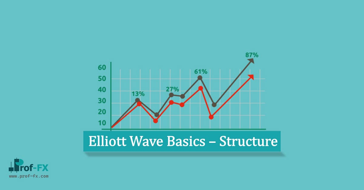 Elliott Wave Basics – Structure Elliott Wave Basics – Structure