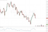 EURUSD EURUSD Fighting a continuous market bias