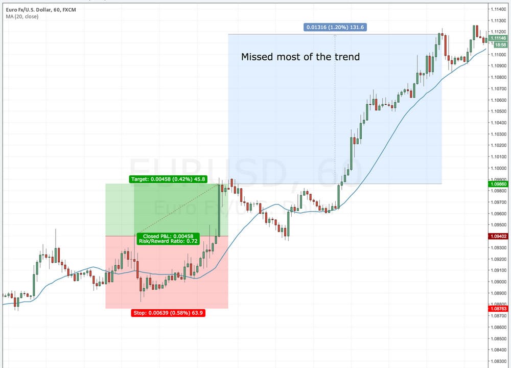 EURUSD after weekend