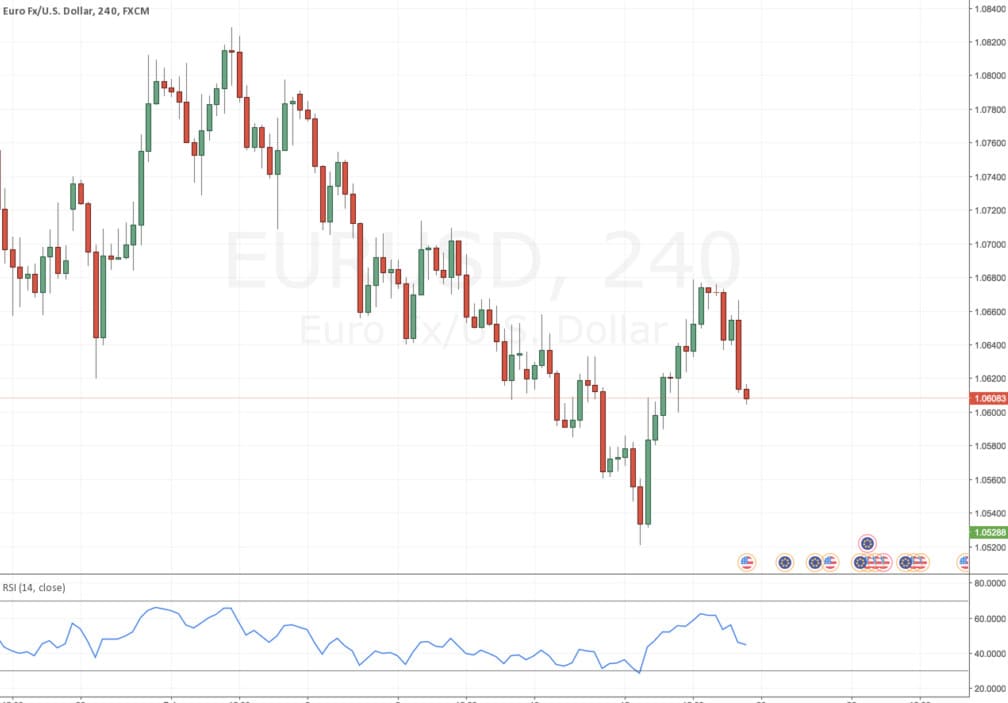 EURUSD EURUSD Fighting a continuous market bias