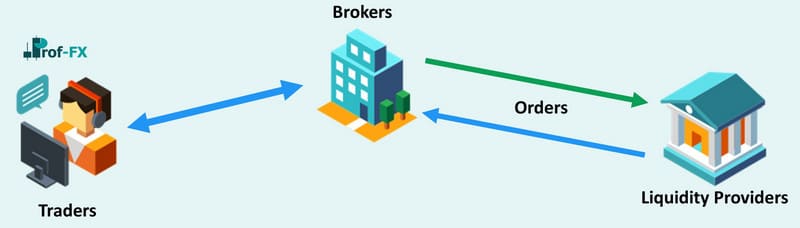Forex broker trader order flows