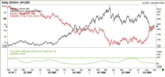 Forex correlations Gold and US Dollar