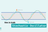 How Use Stochastic Oscillator How Use Stochastic Oscillator
