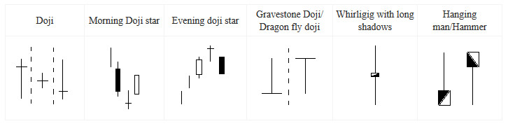 Japanese Candlestick Doji Japanese Candlestick Doji