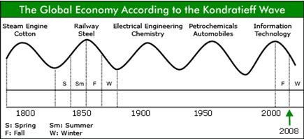 kondratieff wave kondratieff wave