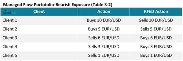 Managed Flow Portofolio-Bearish Exposure
