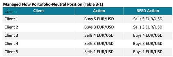 Managed Flow Portofolio-Neutral Position