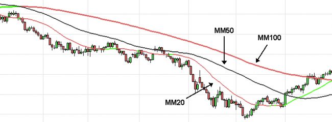 moving average distinction moving average distinction