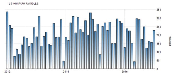 NFP and Forex