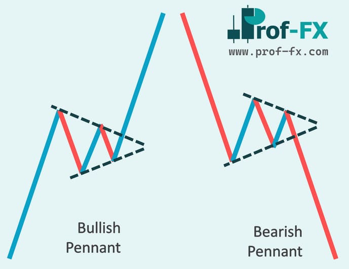 forex Pennant Patterns