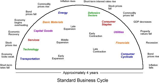 Stocks Sectors Stocks Sectors