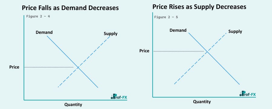 Supply and Demand Chart Table schema