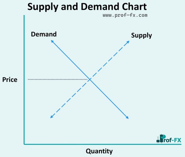Supply and Demand Chart Table