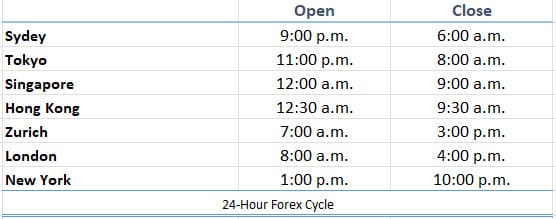 Table major markets open