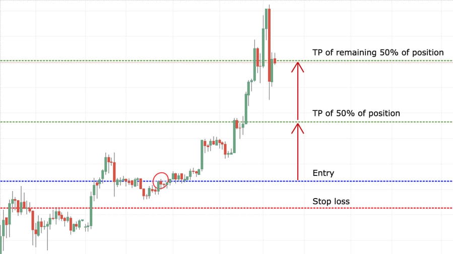 forex Take profit halfway