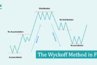 The Wyckoff Method in Forex The Wyckoff Method in Forex