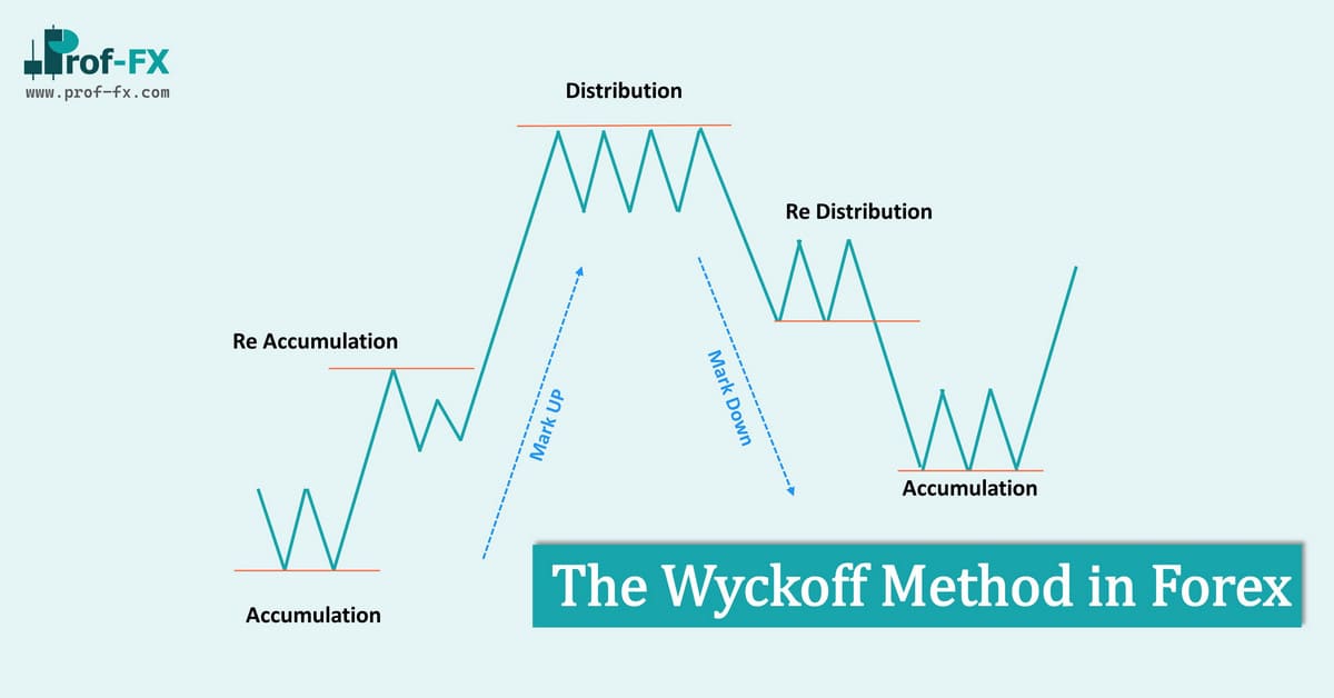 The Wyckoff Method in Forex The Wyckoff Method in Forex