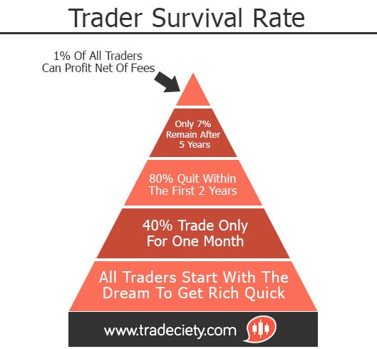 Trader Survival Rate