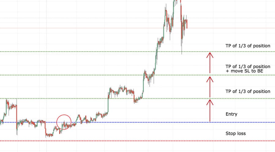 forex triple scale out