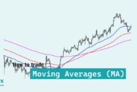 Use Moving Averages (MA) Use Moving Averages (MA)